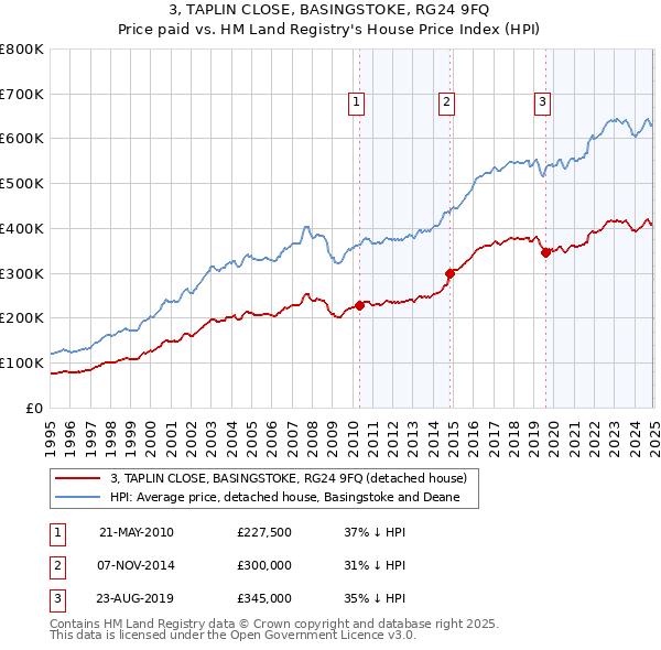 3, TAPLIN CLOSE, BASINGSTOKE, RG24 9FQ: Price paid vs HM Land Registry's House Price Index