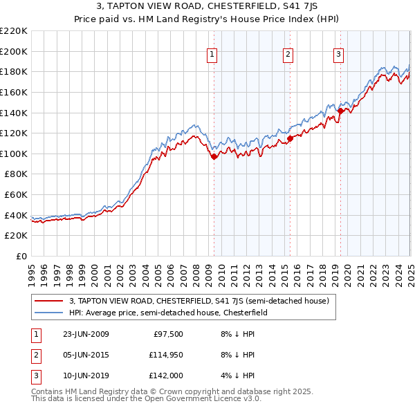 3, TAPTON VIEW ROAD, CHESTERFIELD, S41 7JS: Price paid vs HM Land Registry's House Price Index