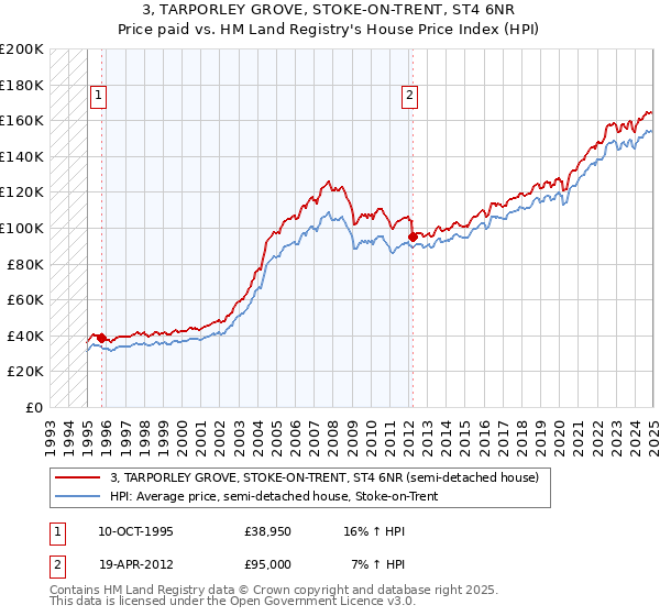 3, TARPORLEY GROVE, STOKE-ON-TRENT, ST4 6NR: Price paid vs HM Land Registry's House Price Index