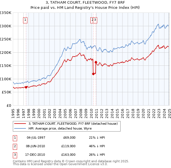 3, TATHAM COURT, FLEETWOOD, FY7 8RF: Price paid vs HM Land Registry's House Price Index