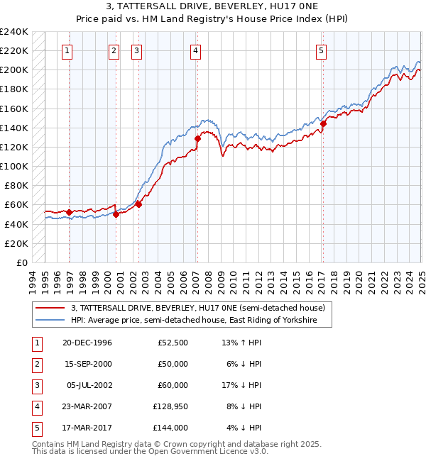 3, TATTERSALL DRIVE, BEVERLEY, HU17 0NE: Price paid vs HM Land Registry's House Price Index