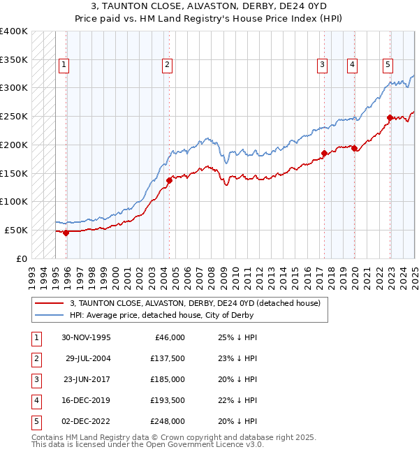 3, TAUNTON CLOSE, ALVASTON, DERBY, DE24 0YD: Price paid vs HM Land Registry's House Price Index