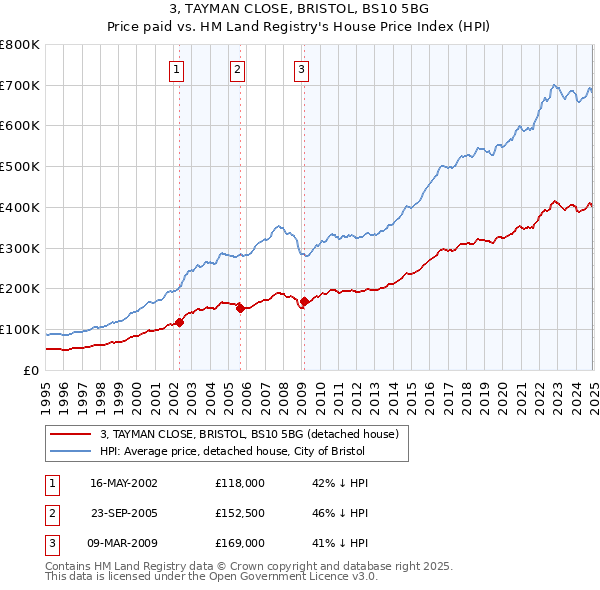 3, TAYMAN CLOSE, BRISTOL, BS10 5BG: Price paid vs HM Land Registry's House Price Index