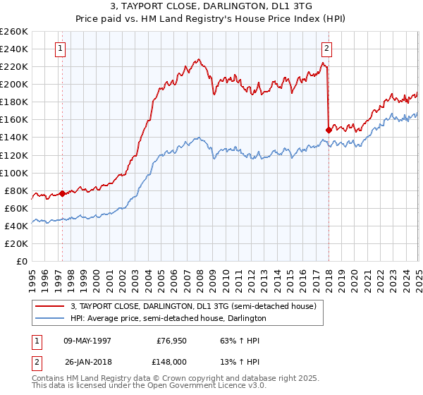 3, TAYPORT CLOSE, DARLINGTON, DL1 3TG: Price paid vs HM Land Registry's House Price Index