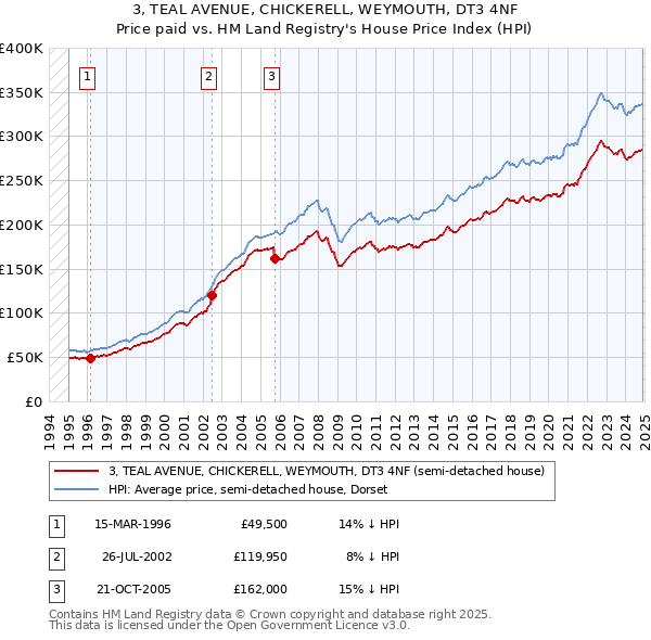 3, TEAL AVENUE, CHICKERELL, WEYMOUTH, DT3 4NF: Price paid vs HM Land Registry's House Price Index