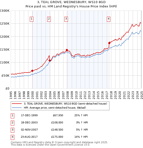 3, TEAL GROVE, WEDNESBURY, WS10 8GD: Price paid vs HM Land Registry's House Price Index