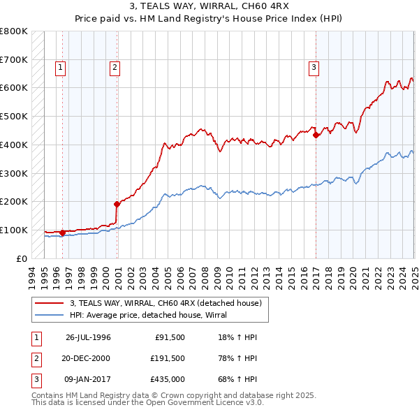3, TEALS WAY, WIRRAL, CH60 4RX: Price paid vs HM Land Registry's House Price Index