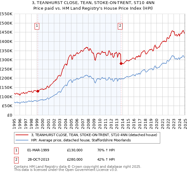 3, TEANHURST CLOSE, TEAN, STOKE-ON-TRENT, ST10 4NN: Price paid vs HM Land Registry's House Price Index