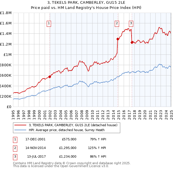 3, TEKELS PARK, CAMBERLEY, GU15 2LE: Price paid vs HM Land Registry's House Price Index