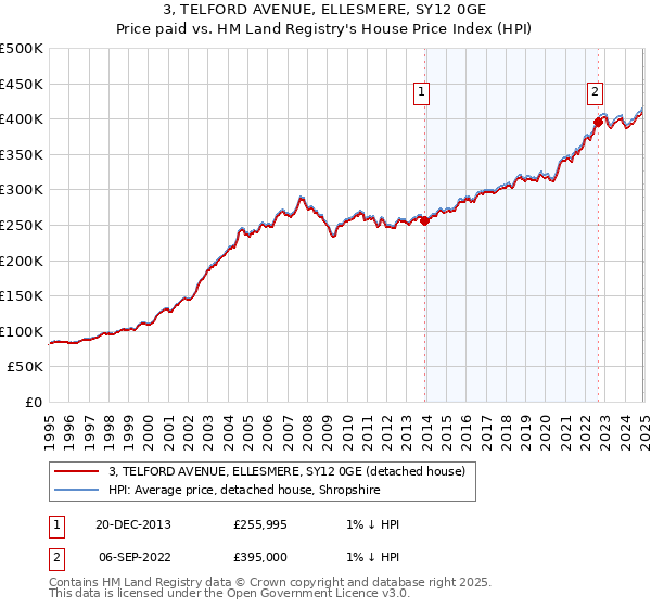 3, TELFORD AVENUE, ELLESMERE, SY12 0GE: Price paid vs HM Land Registry's House Price Index