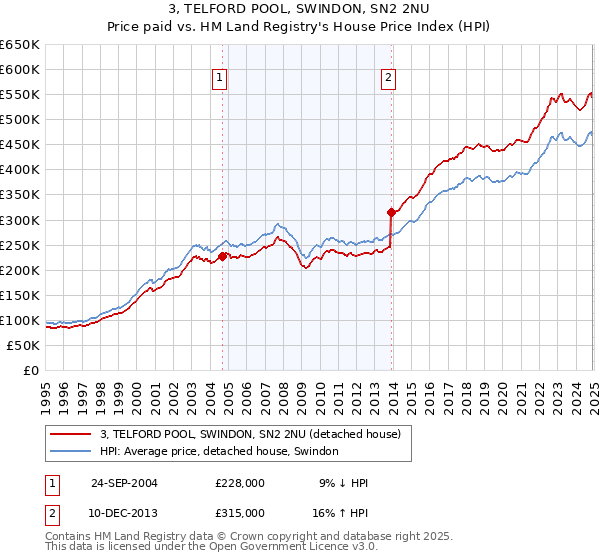 3, TELFORD POOL, SWINDON, SN2 2NU: Price paid vs HM Land Registry's House Price Index