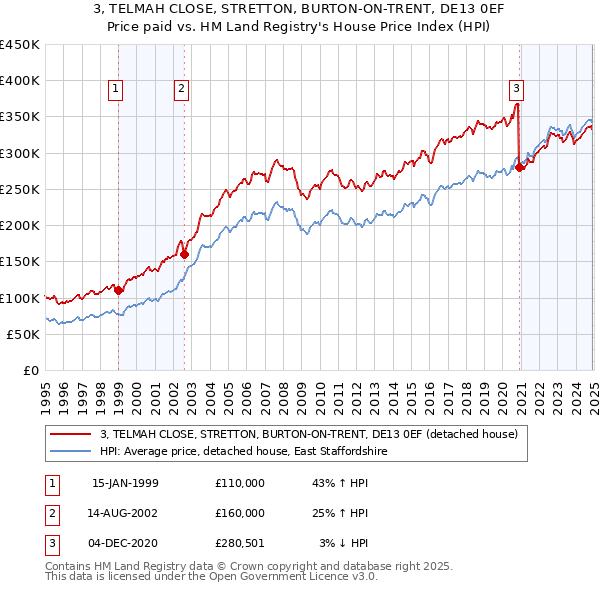 3, TELMAH CLOSE, STRETTON, BURTON-ON-TRENT, DE13 0EF: Price paid vs HM Land Registry's House Price Index