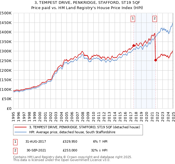 3, TEMPEST DRIVE, PENKRIDGE, STAFFORD, ST19 5QF: Price paid vs HM Land Registry's House Price Index