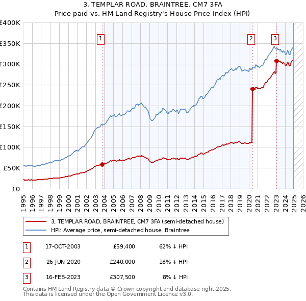 3, TEMPLAR ROAD, BRAINTREE, CM7 3FA: Price paid vs HM Land Registry's House Price Index