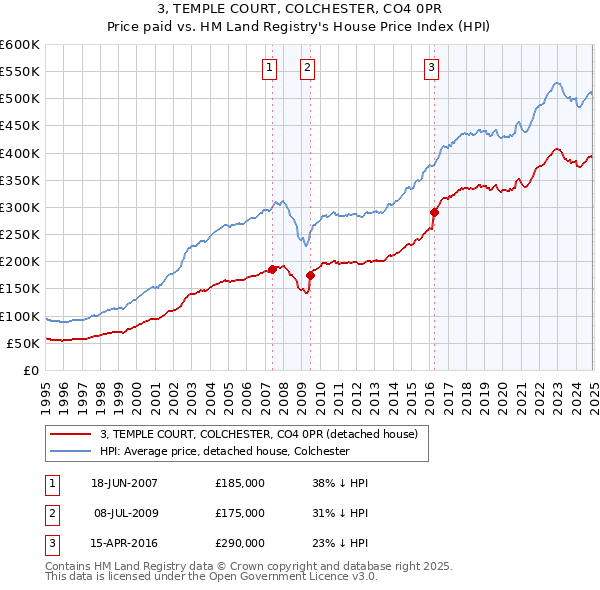 3, TEMPLE COURT, COLCHESTER, CO4 0PR: Price paid vs HM Land Registry's House Price Index