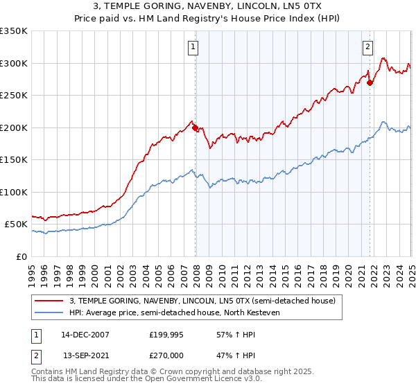 3, TEMPLE GORING, NAVENBY, LINCOLN, LN5 0TX: Price paid vs HM Land Registry's House Price Index