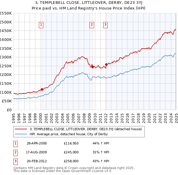 3, TEMPLEBELL CLOSE, LITTLEOVER, DERBY, DE23 3YJ: Price paid vs HM Land Registry's House Price Index