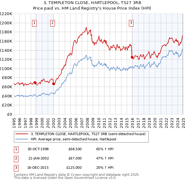 3, TEMPLETON CLOSE, HARTLEPOOL, TS27 3RB: Price paid vs HM Land Registry's House Price Index