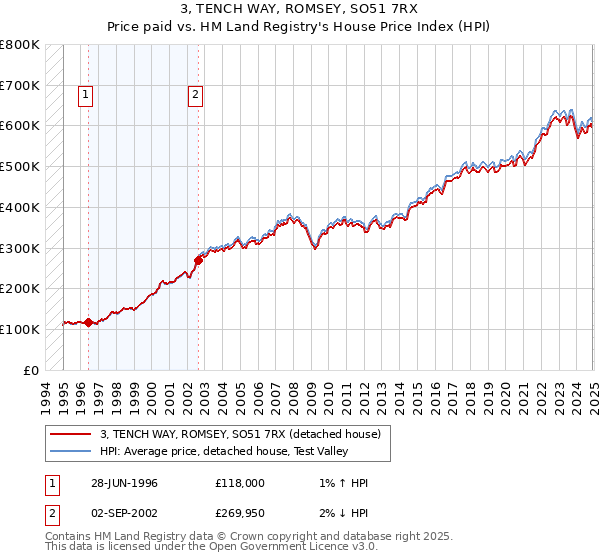 3, TENCH WAY, ROMSEY, SO51 7RX: Price paid vs HM Land Registry's House Price Index