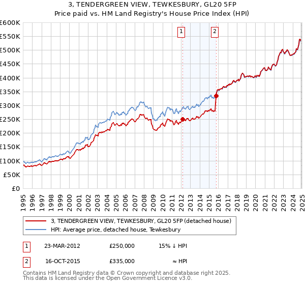 3, TENDERGREEN VIEW, TEWKESBURY, GL20 5FP: Price paid vs HM Land Registry's House Price Index