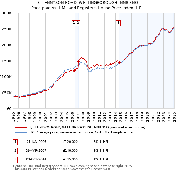 3, TENNYSON ROAD, WELLINGBOROUGH, NN8 3NQ: Price paid vs HM Land Registry's House Price Index