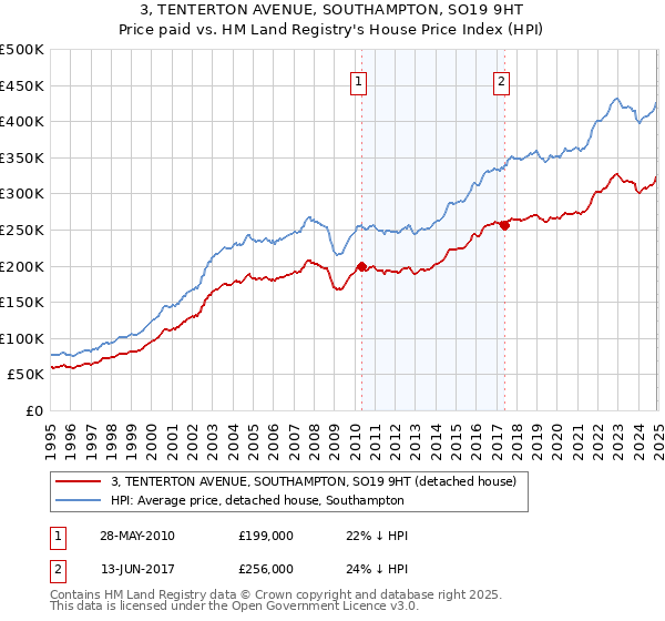 3, TENTERTON AVENUE, SOUTHAMPTON, SO19 9HT: Price paid vs HM Land Registry's House Price Index