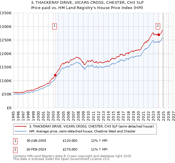 3, THACKERAY DRIVE, VICARS CROSS, CHESTER, CH3 5LP: Price paid vs HM Land Registry's House Price Index