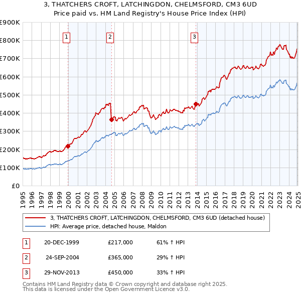 3, THATCHERS CROFT, LATCHINGDON, CHELMSFORD, CM3 6UD: Price paid vs HM Land Registry's House Price Index