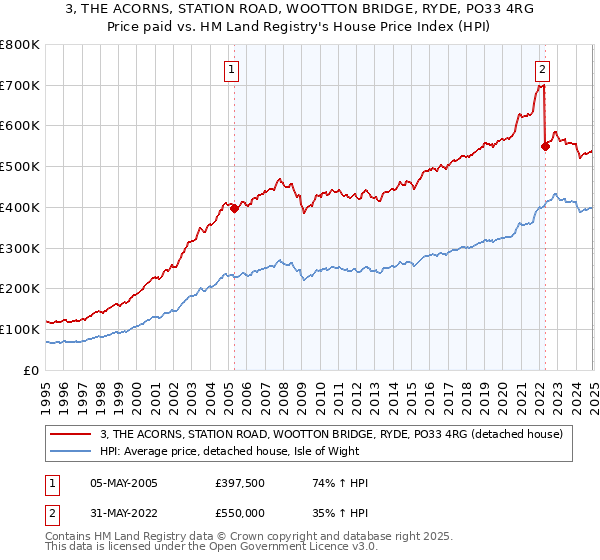 3, THE ACORNS, STATION ROAD, WOOTTON BRIDGE, RYDE, PO33 4RG: Price paid vs HM Land Registry's House Price Index