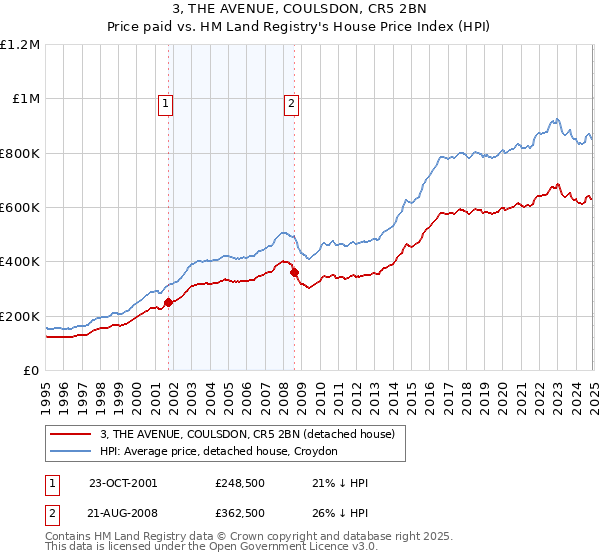 3, THE AVENUE, COULSDON, CR5 2BN: Price paid vs HM Land Registry's House Price Index
