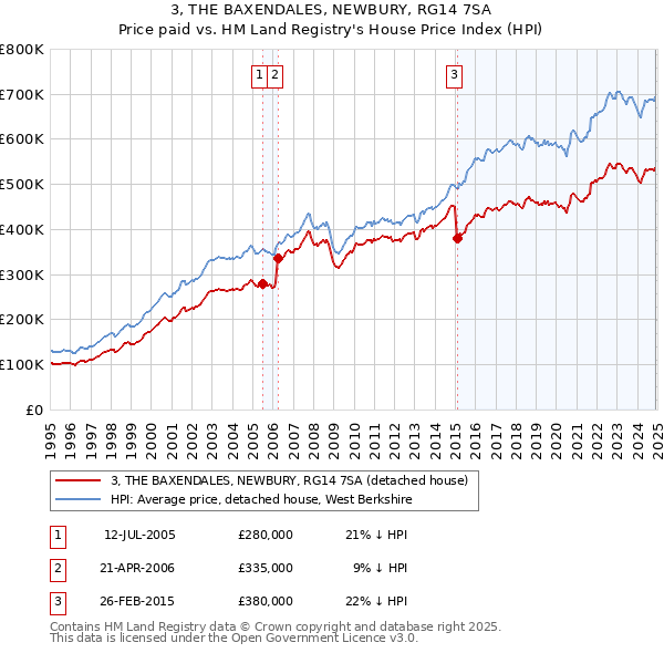 3, THE BAXENDALES, NEWBURY, RG14 7SA: Price paid vs HM Land Registry's House Price Index