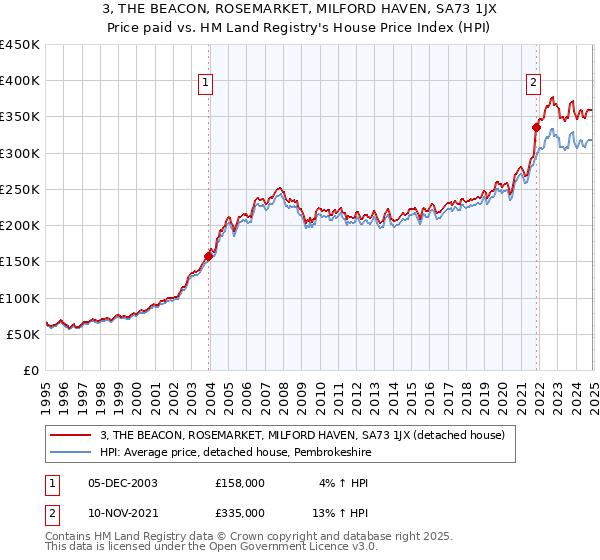 3, THE BEACON, ROSEMARKET, MILFORD HAVEN, SA73 1JX: Price paid vs HM Land Registry's House Price Index