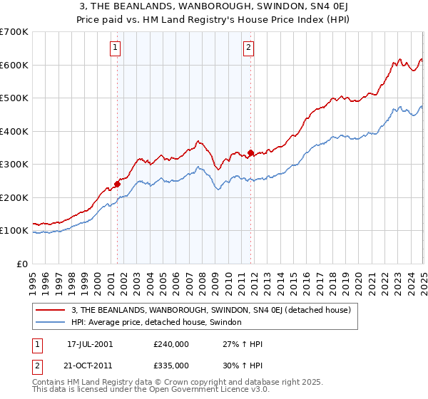 3, THE BEANLANDS, WANBOROUGH, SWINDON, SN4 0EJ: Price paid vs HM Land Registry's House Price Index