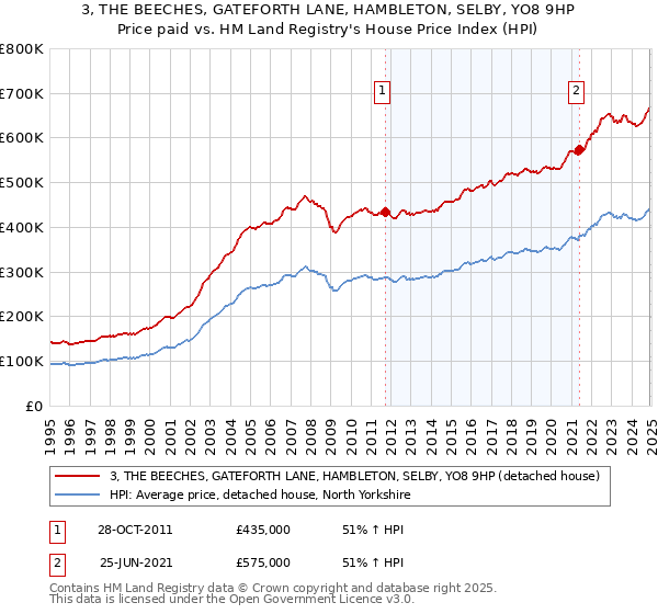 3, THE BEECHES, GATEFORTH LANE, HAMBLETON, SELBY, YO8 9HP: Price paid vs HM Land Registry's House Price Index