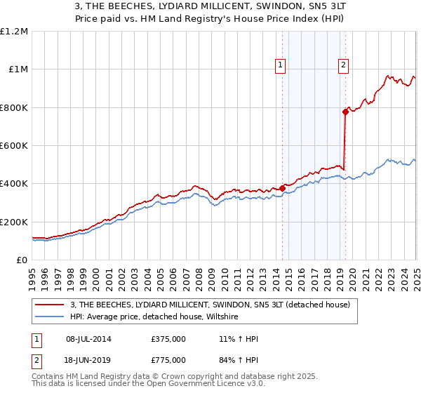 3, THE BEECHES, LYDIARD MILLICENT, SWINDON, SN5 3LT: Price paid vs HM Land Registry's House Price Index