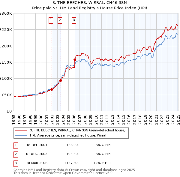 3, THE BEECHES, WIRRAL, CH46 3SN: Price paid vs HM Land Registry's House Price Index