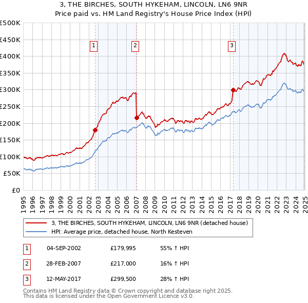 3, THE BIRCHES, SOUTH HYKEHAM, LINCOLN, LN6 9NR: Price paid vs HM Land Registry's House Price Index