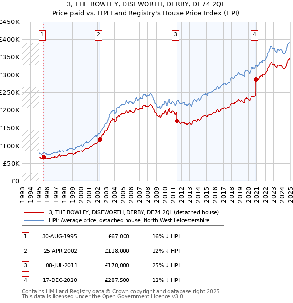 3, THE BOWLEY, DISEWORTH, DERBY, DE74 2QL: Price paid vs HM Land Registry's House Price Index