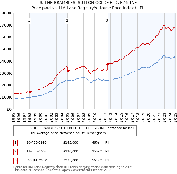 3, THE BRAMBLES, SUTTON COLDFIELD, B76 1NF: Price paid vs HM Land Registry's House Price Index
