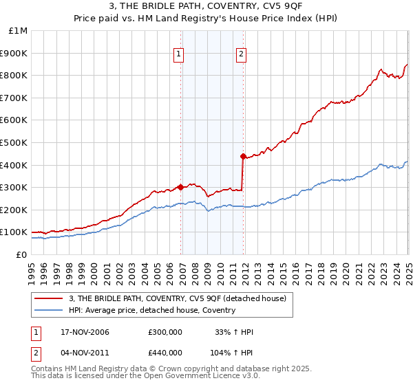 3, THE BRIDLE PATH, COVENTRY, CV5 9QF: Price paid vs HM Land Registry's House Price Index