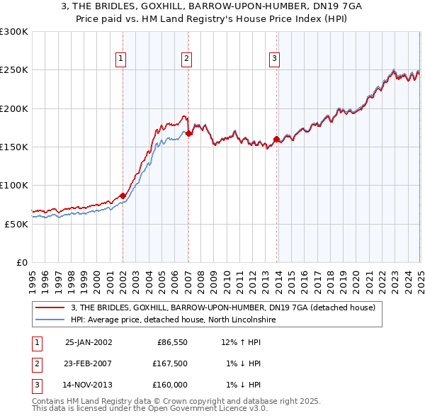 3, THE BRIDLES, GOXHILL, BARROW-UPON-HUMBER, DN19 7GA: Price paid vs HM Land Registry's House Price Index