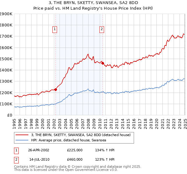 3, THE BRYN, SKETTY, SWANSEA, SA2 8DD: Price paid vs HM Land Registry's House Price Index