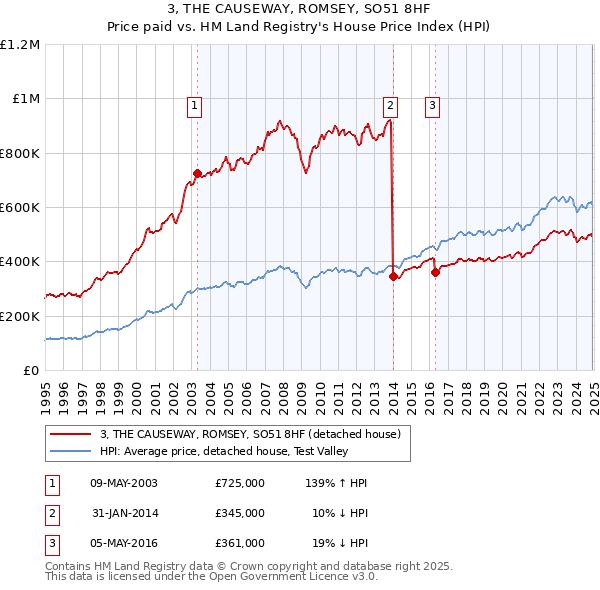 3, THE CAUSEWAY, ROMSEY, SO51 8HF: Price paid vs HM Land Registry's House Price Index