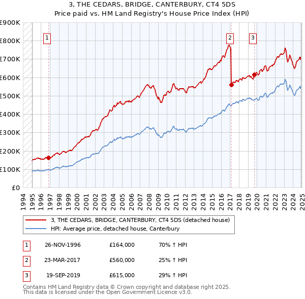 3, THE CEDARS, BRIDGE, CANTERBURY, CT4 5DS: Price paid vs HM Land Registry's House Price Index