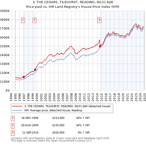 3, THE CEDARS, TILEHURST, READING, RG31 6JW: Price paid vs HM Land Registry's House Price Index