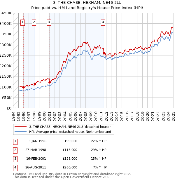 3, THE CHASE, HEXHAM, NE46 2LU: Price paid vs HM Land Registry's House Price Index