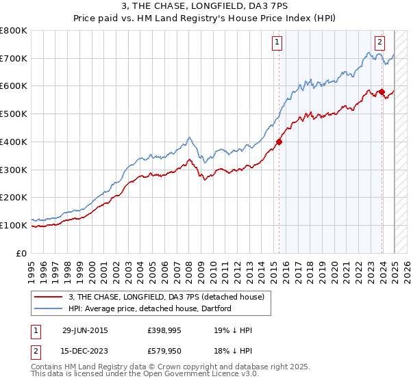 3, THE CHASE, LONGFIELD, DA3 7PS: Price paid vs HM Land Registry's House Price Index