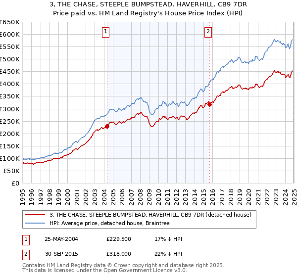 3, THE CHASE, STEEPLE BUMPSTEAD, HAVERHILL, CB9 7DR: Price paid vs HM Land Registry's House Price Index