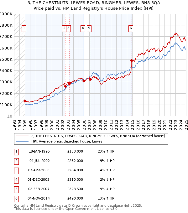 3, THE CHESTNUTS, LEWES ROAD, RINGMER, LEWES, BN8 5QA: Price paid vs HM Land Registry's House Price Index