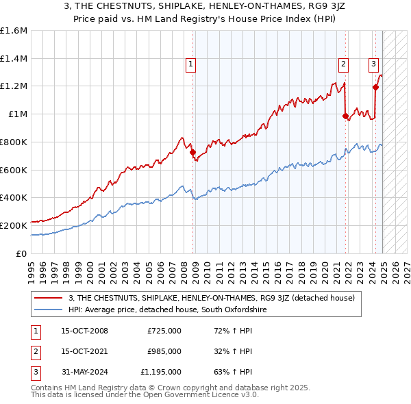 3, THE CHESTNUTS, SHIPLAKE, HENLEY-ON-THAMES, RG9 3JZ: Price paid vs HM Land Registry's House Price Index